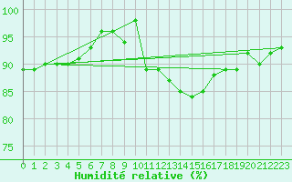 Courbe de l'humidit relative pour Dinard (35)