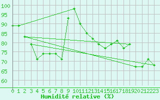 Courbe de l'humidit relative pour Ona Ii