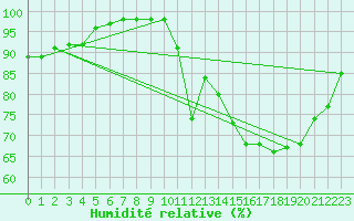 Courbe de l'humidit relative pour Cap de la Hve (76)