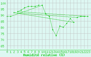 Courbe de l'humidit relative pour Albert-Bray (80)