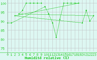 Courbe de l'humidit relative pour Millau - Soulobres (12)