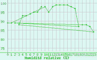 Courbe de l'humidit relative pour Le Talut - Belle-Ile (56)