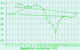 Courbe de l'humidit relative pour Langres (52) 