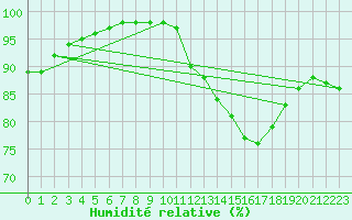 Courbe de l'humidit relative pour Chargey-les-Gray (70)
