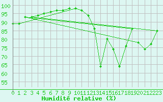 Courbe de l'humidit relative pour Belfort-Dorans (90)