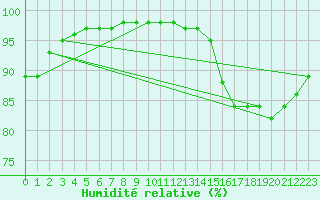Courbe de l'humidit relative pour Ringendorf (67)