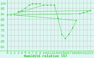 Courbe de l'humidit relative pour Saint-Yrieix-le-Djalat (19)