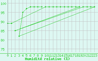 Courbe de l'humidit relative pour Chteau-Chinon (58)