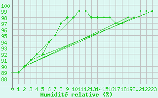 Courbe de l'humidit relative pour Ambrieu (01)