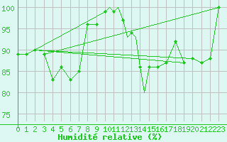Courbe de l'humidit relative pour Vadso