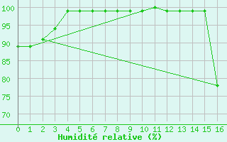 Courbe de l'humidit relative pour Edgerton Agcm