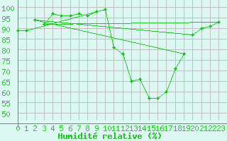 Courbe de l'humidit relative pour La Ville-Dieu-du-Temple Les Cloutiers (82)