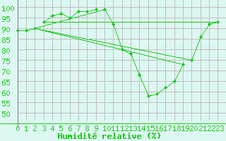 Courbe de l'humidit relative pour Blois (41)