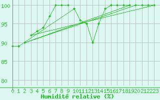 Courbe de l'humidit relative pour Leibstadt