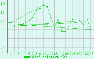 Courbe de l'humidit relative pour Lannion (22)