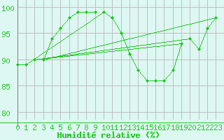Courbe de l'humidit relative pour Dijon / Longvic (21)