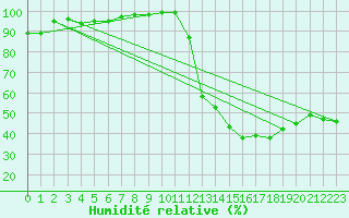Courbe de l'humidit relative pour Pau (64)