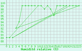 Courbe de l'humidit relative pour Mhling