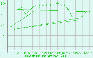 Courbe de l'humidit relative pour Plymouth (UK)