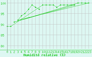 Courbe de l'humidit relative pour Bealach Na Ba No2