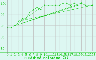 Courbe de l'humidit relative pour Halsua Kanala Purola