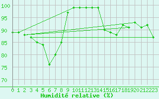 Courbe de l'humidit relative pour Pajares - Valgrande