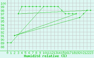 Courbe de l'humidit relative pour Millau - Soulobres (12)