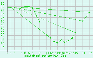 Courbe de l'humidit relative pour Sint Katelijne-waver (Be)