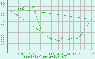 Courbe de l'humidit relative pour Mont-Rigi (Be)