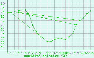 Courbe de l'humidit relative pour Ratece