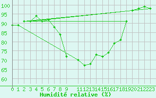 Courbe de l'humidit relative pour Wittenberg