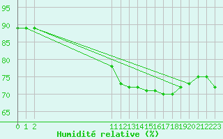 Courbe de l'humidit relative pour Neufchtel-Hardelot (62)
