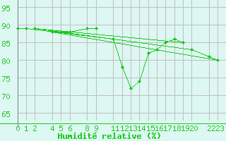 Courbe de l'humidit relative pour Sint Katelijne-waver (Be)