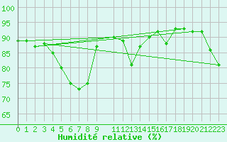 Courbe de l'humidit relative pour Spa - La Sauvenire (Be)