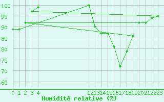Courbe de l'humidit relative pour Saint-Hubert (Be)