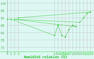Courbe de l'humidit relative pour Grandfresnoy (60)