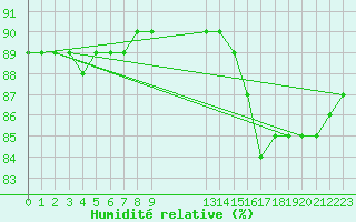 Courbe de l'humidit relative pour Colmar-Ouest (68)