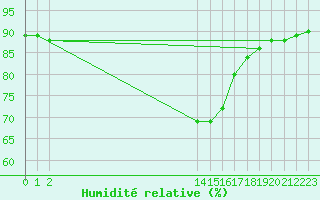 Courbe de l'humidit relative pour La Chapelle (03)