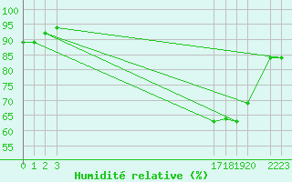 Courbe de l'humidit relative pour Variscourt (02)