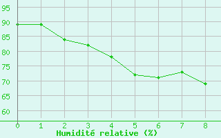 Courbe de l'humidit relative pour Vaeroy Heliport