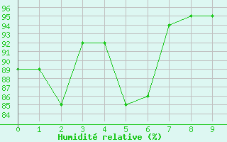 Courbe de l'humidit relative pour Clare High School