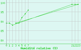 Courbe de l'humidit relative pour le bateau EUCFR06