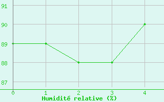 Courbe de l'humidit relative pour Dourgne - En Galis (81)