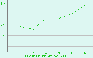 Courbe de l'humidit relative pour Carrasco