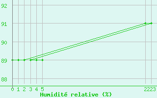 Courbe de l'humidit relative pour Boulaide (Lux)