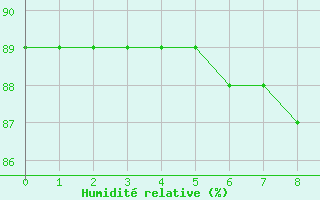 Courbe de l'humidit relative pour Wakefield (UK)