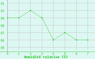 Courbe de l'humidit relative pour Douzens (11)