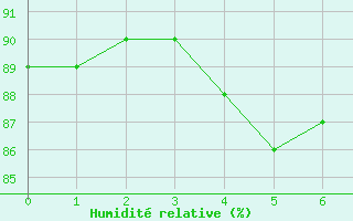 Courbe de l'humidit relative pour Medicine Hat, Alta.