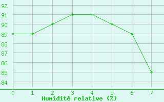 Courbe de l'humidit relative pour Geelbek