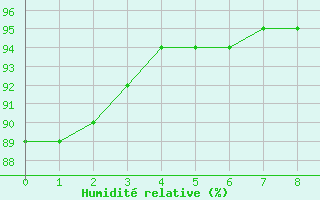 Courbe de l'humidit relative pour Humaita